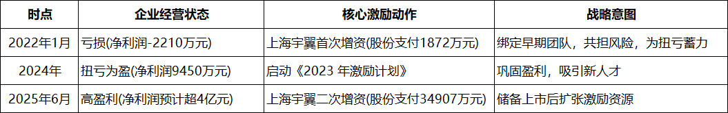 宇树科技股权激励案例（收藏） 配图 4
