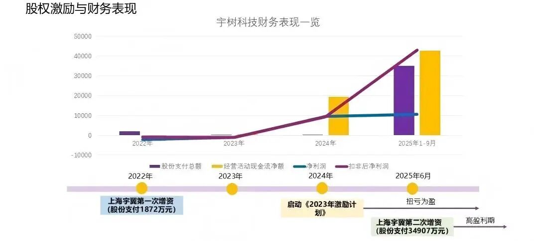 宇树科技股权激励案例（收藏） 配图 7