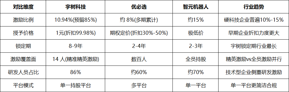 宇树科技股权激励案例（收藏） 配图 8